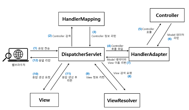 [Spring] Security MVC API 계층 | 미니의 일상